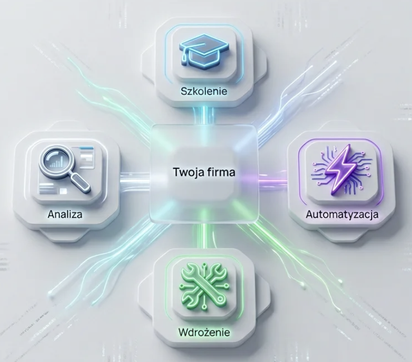 Schemat procesu: Szkolenie, Analiza, Wdrożenie, Automatyzacja - Twoja firma w centrum